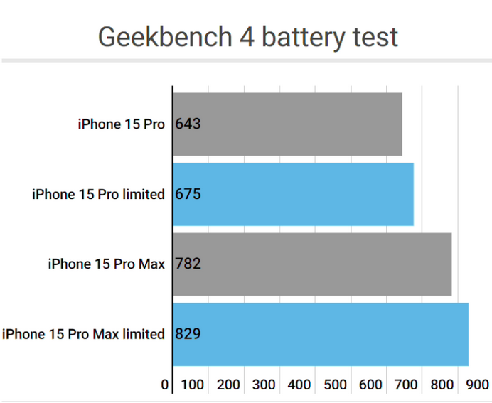 色达apple维修站iPhone15Pro的ProMotion高刷功能耗电吗