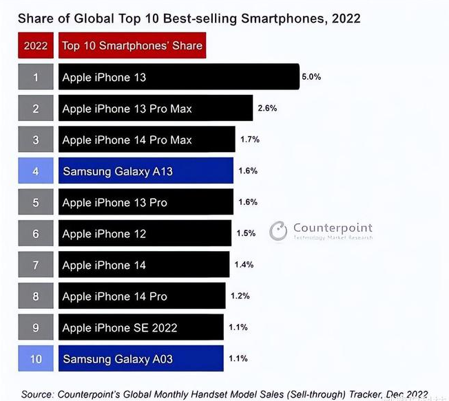 色达苹果维修分享:为什么iPhone14的销量不如iPhone13? 