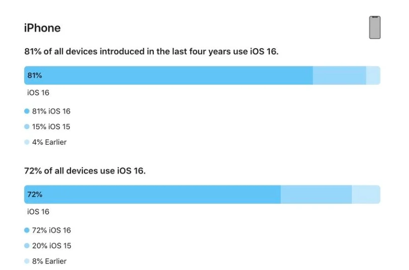 色达苹果手机维修分享iOS 16 / iPadOS 16 安装率 