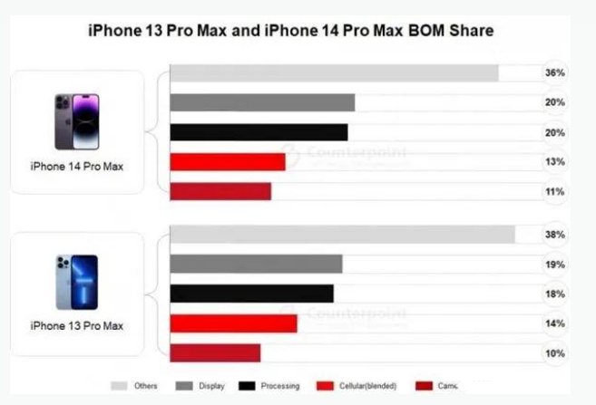 色达苹果手机维修分享iPhone 14 Pro的成本和利润 