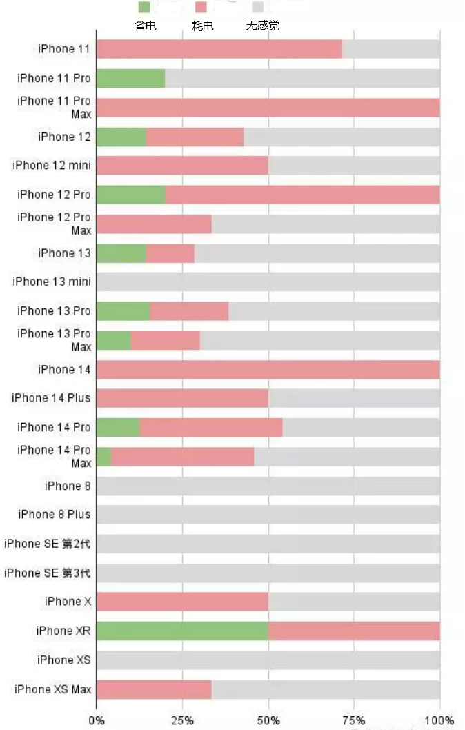 色达苹果手机维修分享iOS16.2太耗电怎么办？iOS16.2续航不好可以降级吗？ 