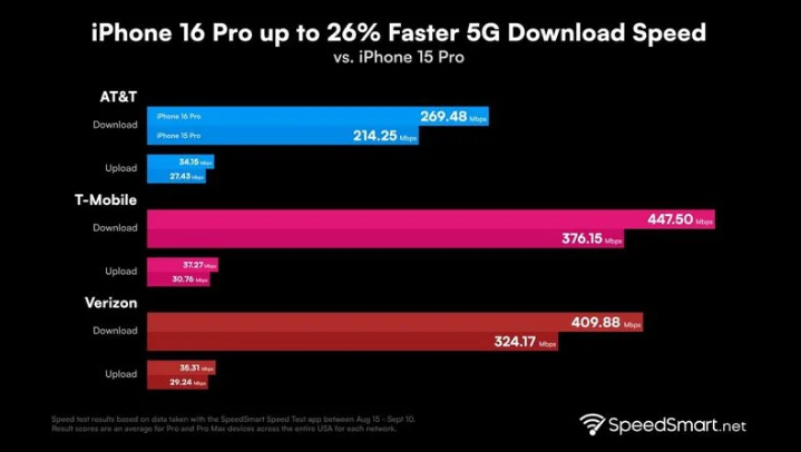 色达苹果手机维修分享iPhone 16 Pro 系列的 5G 速度 